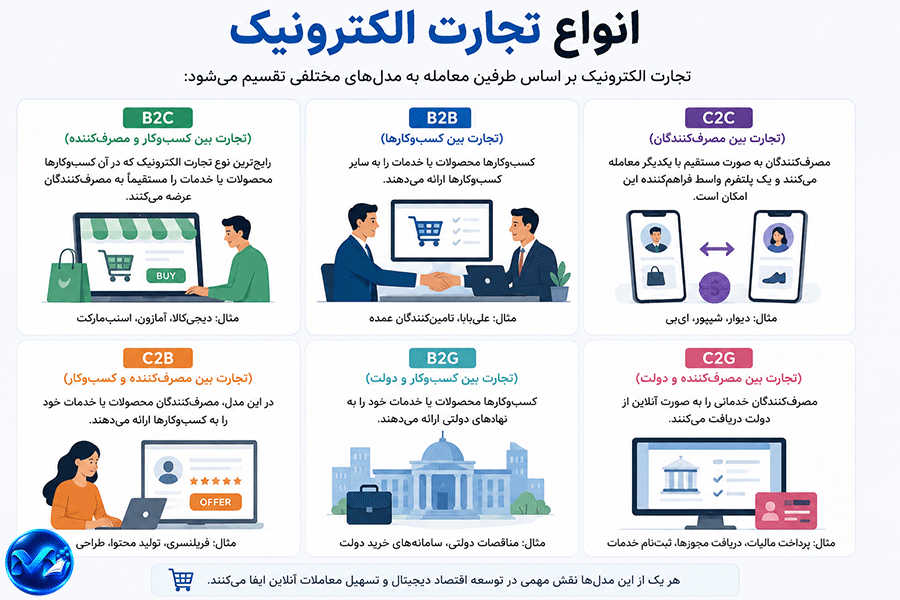 انواع تجارت الکترونیک